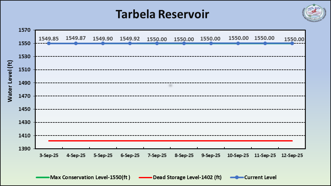 /storage/uploads/ndmc/dam-reservoirs/images/12-09-2025-Tarbela Reservoir.png